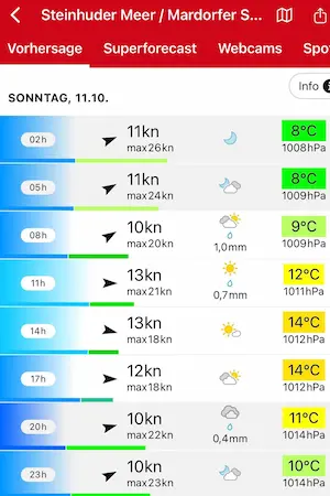 Wettervorhersage Sonntag